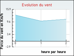 Evolution du vent de la ville Labastide-d'Anjou